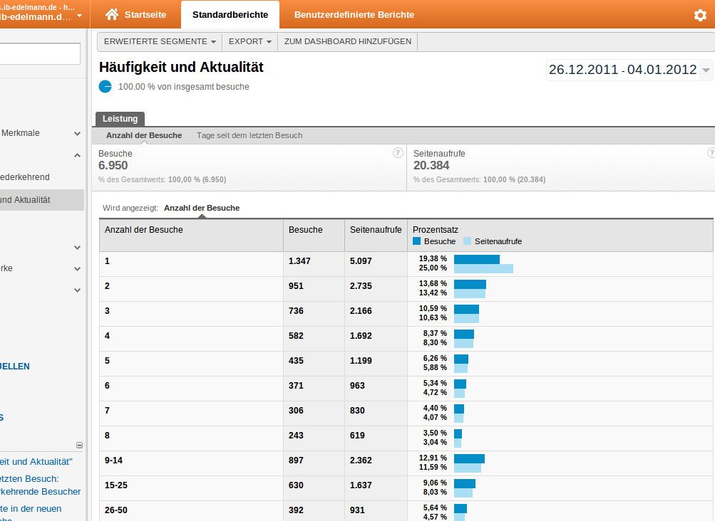 Google Analytics - Häufigkeit und Aktualität - Anzahl der Besuche
