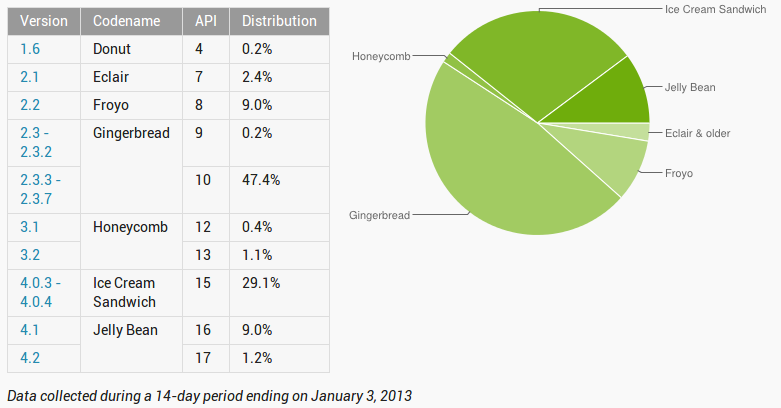 Android Dashboard January 2013
